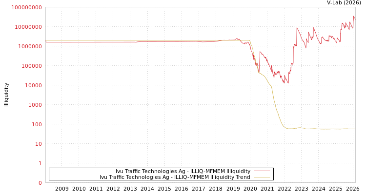 graph of Ivu Traffic Technologies Ag ILLIQ-MFMEM