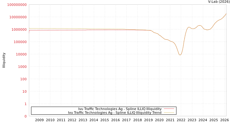 graph of Ivu Traffic Technologies Ag ILLIQ-SMEM