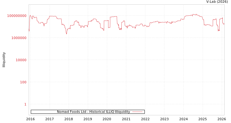 graph of Nomad Foods Ltd ILLIQ-HIST