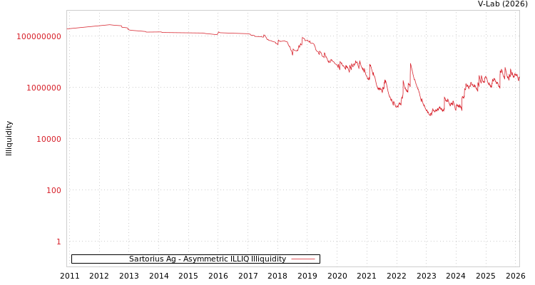 graph of Sartorius Ag ILLIQ-AMEM