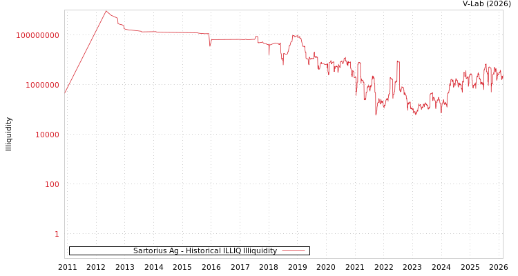 graph of Sartorius Ag ILLIQ-HIST