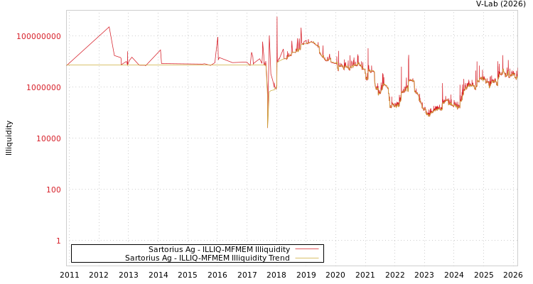 graph of Sartorius Ag ILLIQ-MFMEM