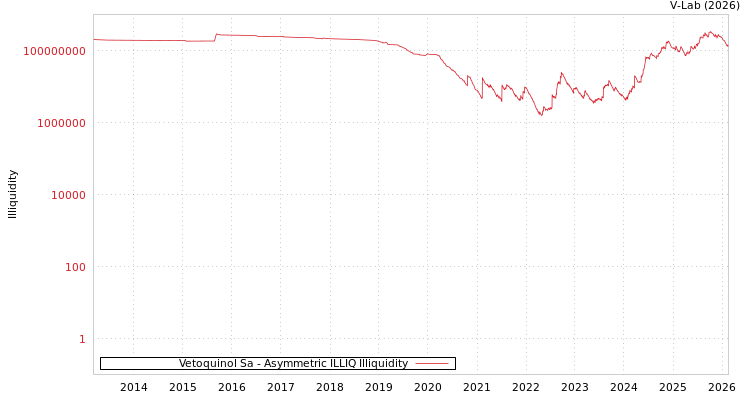 graph of Vetoquinol Sa ILLIQ-AMEM