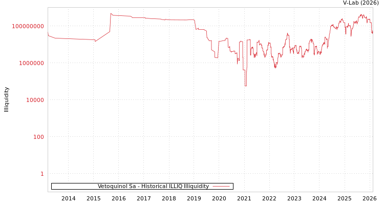 graph of Vetoquinol Sa ILLIQ-HIST