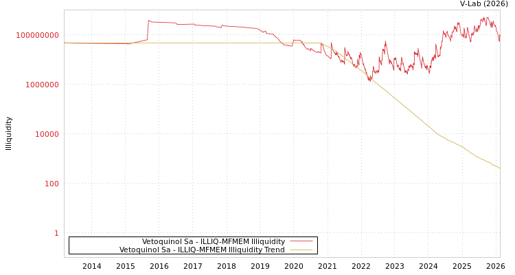 graph of Vetoquinol Sa ILLIQ-MFMEM