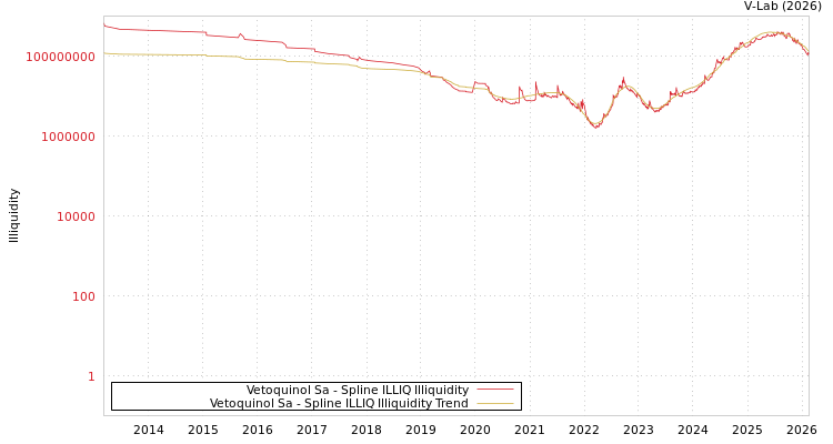 graph of Vetoquinol Sa ILLIQ-SMEM