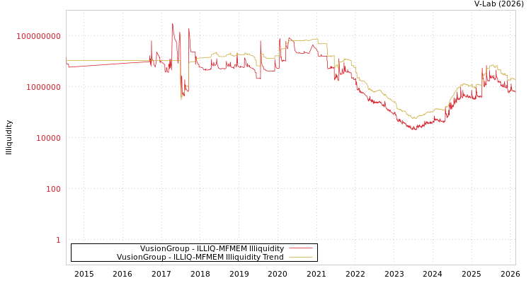 graph of VusionGroup ILLIQ-MFMEM