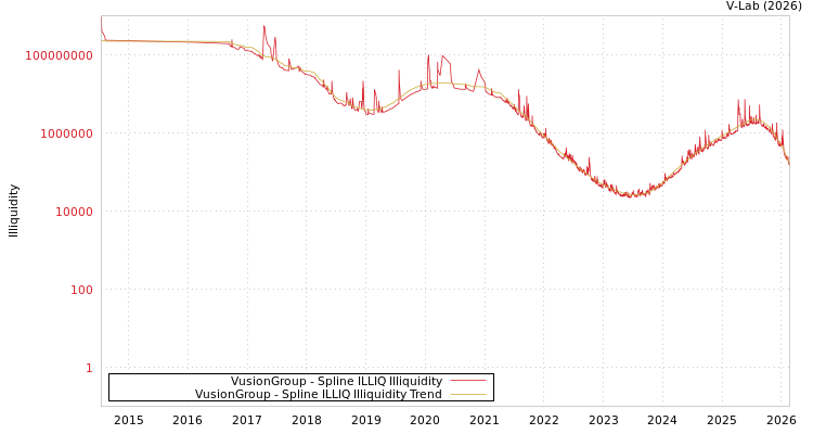graph of VusionGroup ILLIQ-SMEM