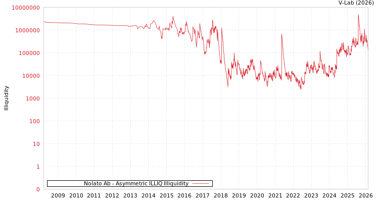 graph of Nolato Ab ILLIQ-AMEM