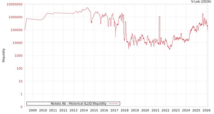 graph of Nolato Ab ILLIQ-HIST