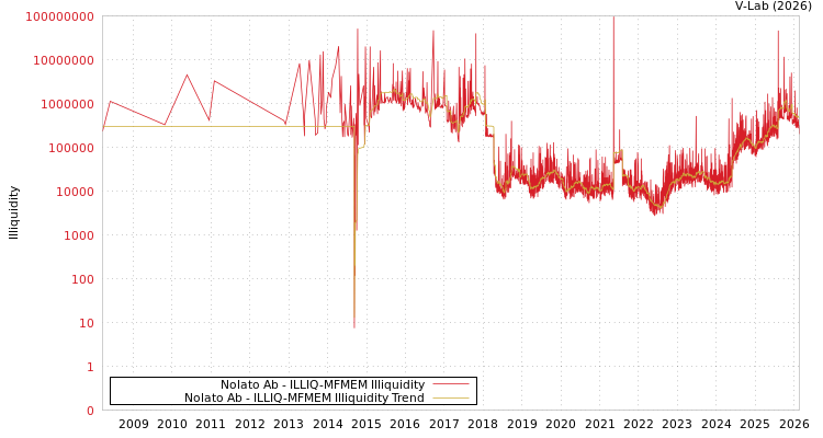 graph of Nolato Ab ILLIQ-MFMEM