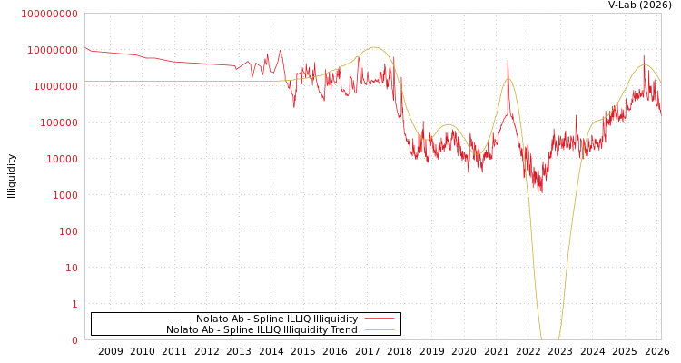 graph of Nolato Ab ILLIQ-SMEM