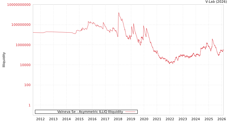 graph of Valneva Se ILLIQ-AMEM