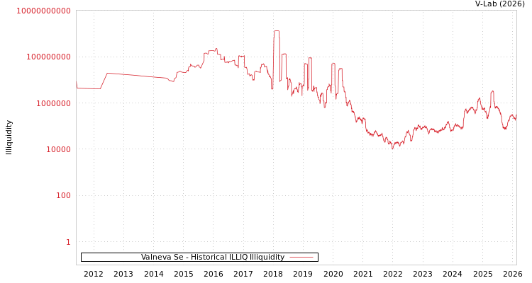 graph of Valneva Se ILLIQ-HIST
