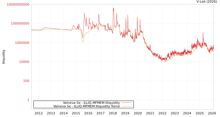 graph of Valneva Se ILLIQ-MFMEM