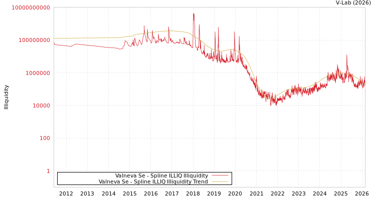 graph of Valneva Se ILLIQ-SMEM
