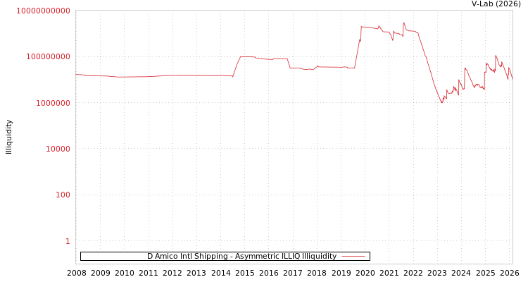 graph of D Amico Intl Shipping ILLIQ-AMEM