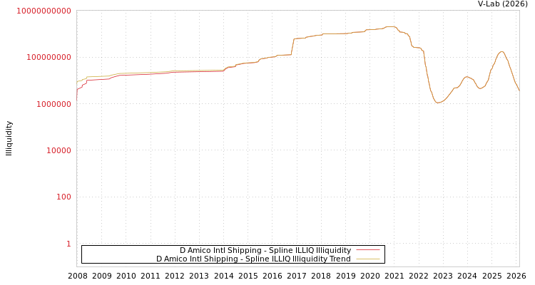 graph of D Amico Intl Shipping ILLIQ-SMEM