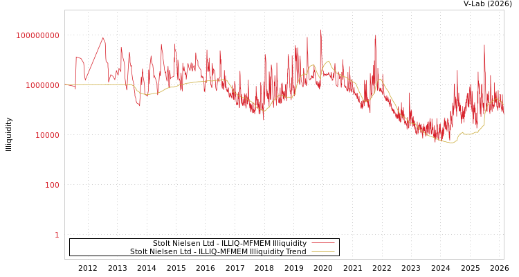 graph of Stolt Nielsen Ltd ILLIQ-MFMEM