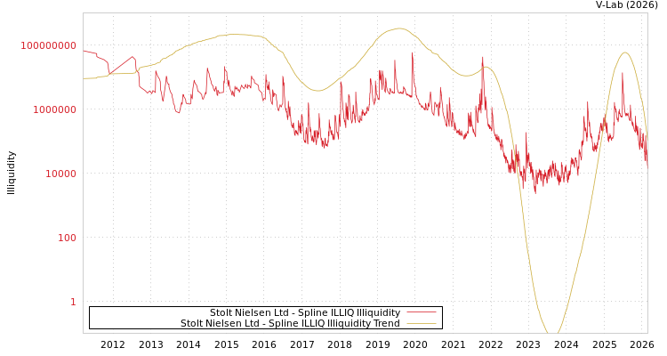 graph of Stolt Nielsen Ltd ILLIQ-SMEM