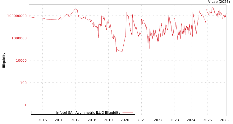 graph of Infotel SA ILLIQ-AMEM