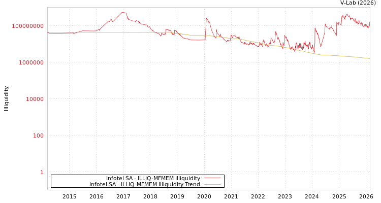 graph of Infotel SA ILLIQ-MFMEM