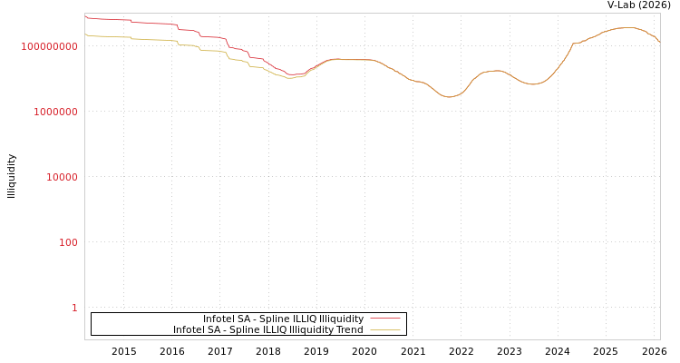 graph of Infotel SA ILLIQ-SMEM