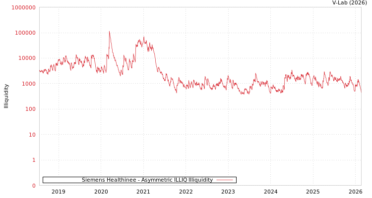 graph of Siemens Healthinee ILLIQ-AMEM