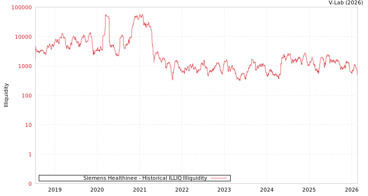 graph of Siemens Healthinee ILLIQ-HIST