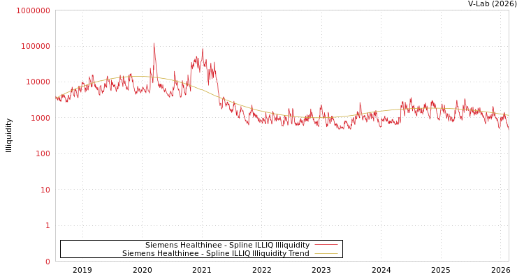 graph of Siemens Healthinee ILLIQ-SMEM