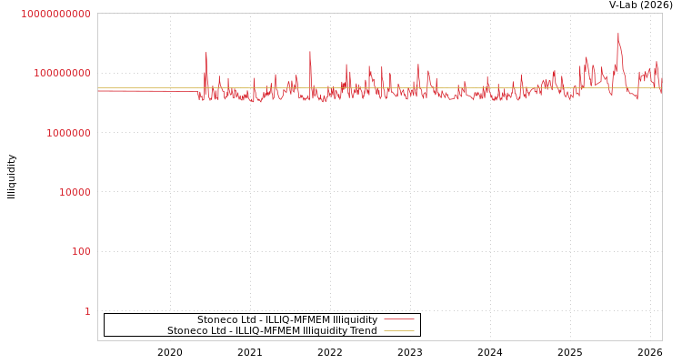 graph of Stoneco Ltd ILLIQ-MFMEM