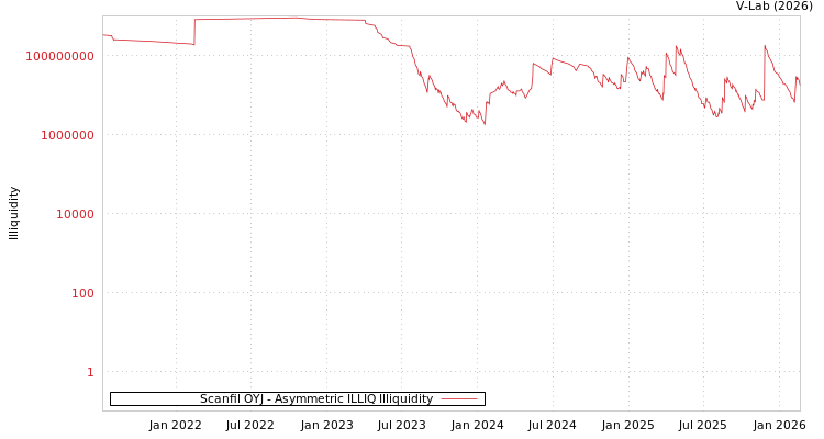graph of Scanfil OYJ ILLIQ-AMEM