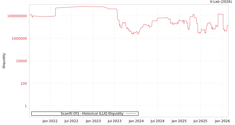 graph of Scanfil OYJ ILLIQ-HIST