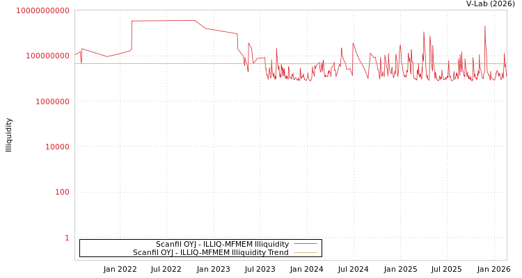 graph of Scanfil OYJ ILLIQ-MFMEM