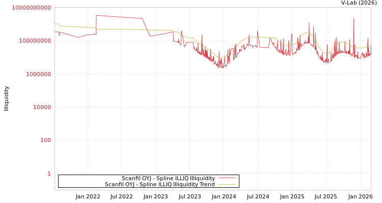 graph of Scanfil OYJ ILLIQ-SMEM