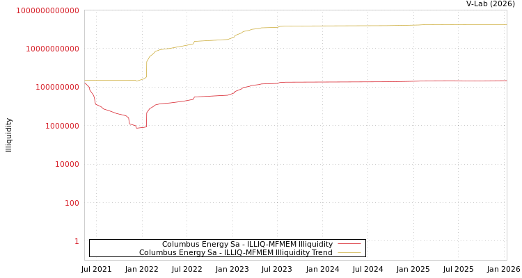 graph of Columbus Energy Sa ILLIQ-MFMEM