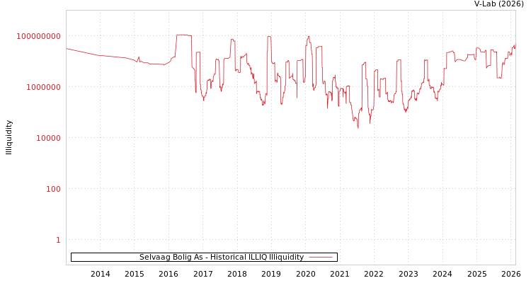 graph of Selvaag Bolig As ILLIQ-HIST