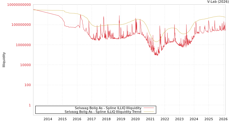 graph of Selvaag Bolig As ILLIQ-SMEM