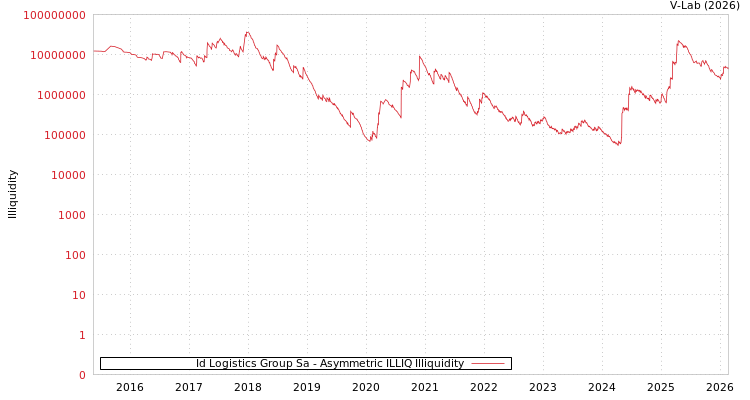 graph of Id Logistics Group Sa ILLIQ-AMEM