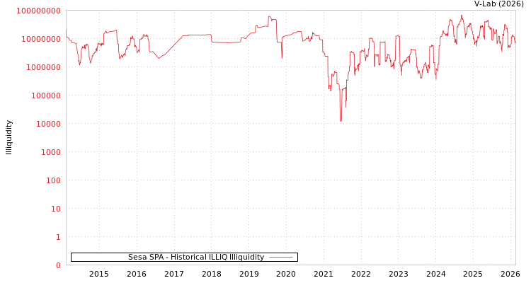 graph of Sesa SPA ILLIQ-HIST