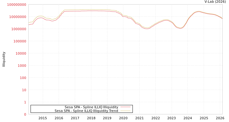 graph of Sesa SPA ILLIQ-SMEM