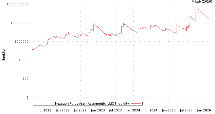 graph of Hexagon Purus Asa ILLIQ-AMEM