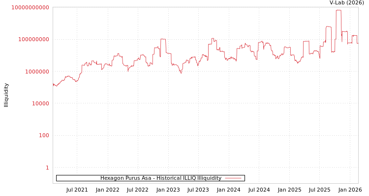 graph of Hexagon Purus Asa ILLIQ-HIST