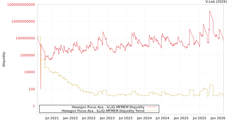 graph of Hexagon Purus Asa ILLIQ-MFMEM