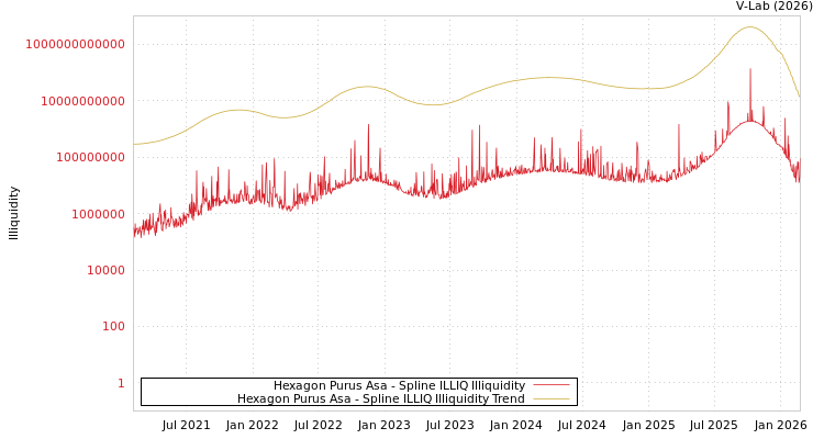 graph of Hexagon Purus Asa ILLIQ-SMEM