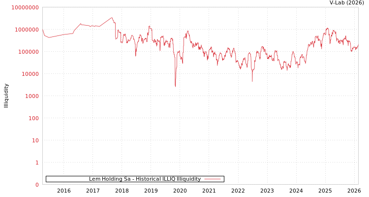 graph of Lem Holding Sa ILLIQ-HIST