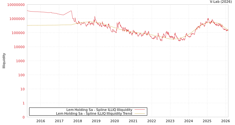 graph of Lem Holding Sa ILLIQ-SMEM
