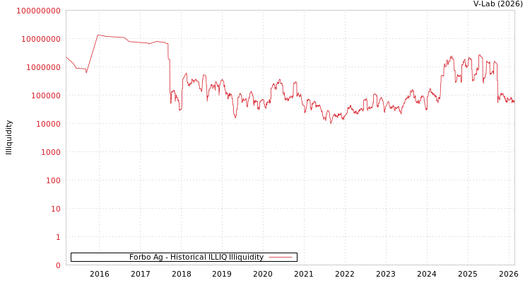 graph of Forbo Ag ILLIQ-HIST