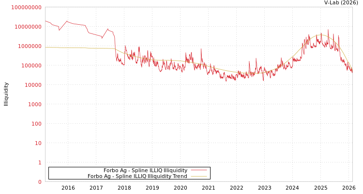 graph of Forbo Ag ILLIQ-SMEM
