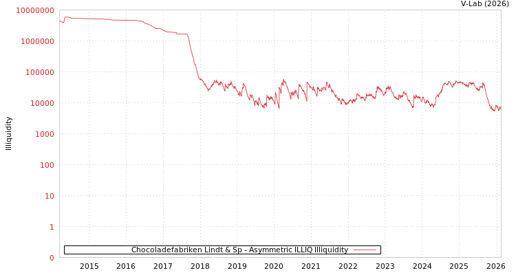 graph of Chocoladefabriken Lindt & Sp ILLIQ-AMEM